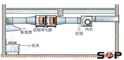 廚房事故排風系統(tǒng)
