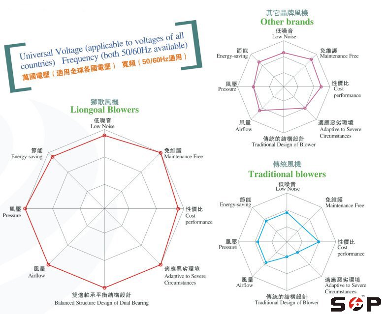 獅歌風(fēng)機(jī)與傳統(tǒng)風(fēng)機(jī)性能對(duì)比